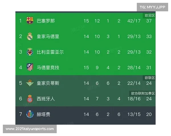 巴萨3-1逆转阿拉维斯，暂登积分榜首